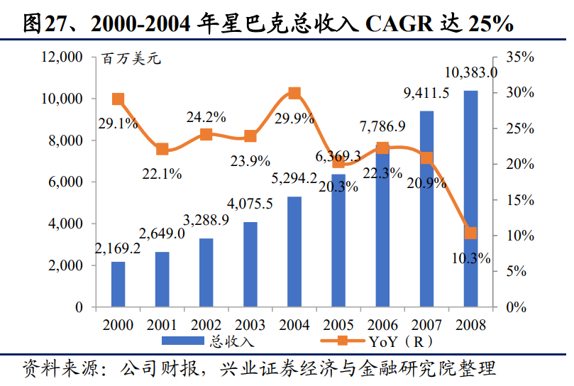 从星巴克的成功之道看餐饮业估值的锚