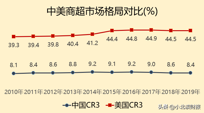为什么永辉超市成不了中国的沃尔玛？