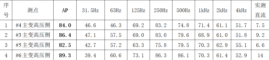 高壓直流輸電的單極大地回線運行方式，對變壓器的影響及防范措施