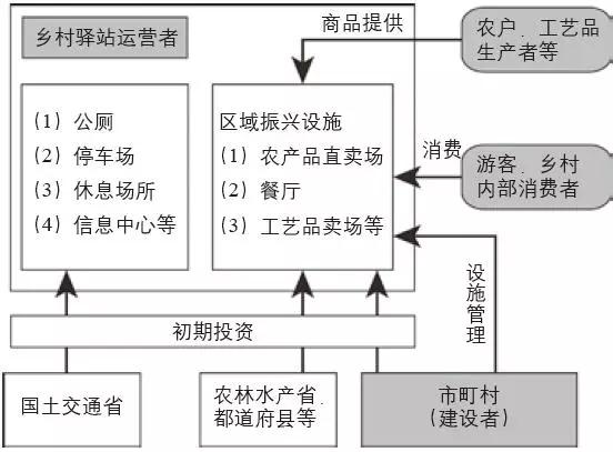 日本的乡村驿站建设经验及其借鉴