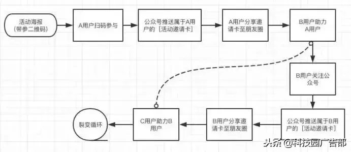 怎样策划营销裂变（策划营销裂变的几大流程）