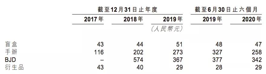 泡泡玛特上半年收入8.18亿元，卖出1350万个盲盒