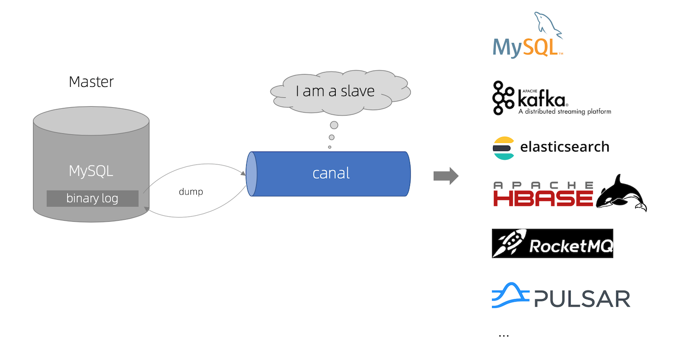 Oh! Binlog还能这样用之Canal 