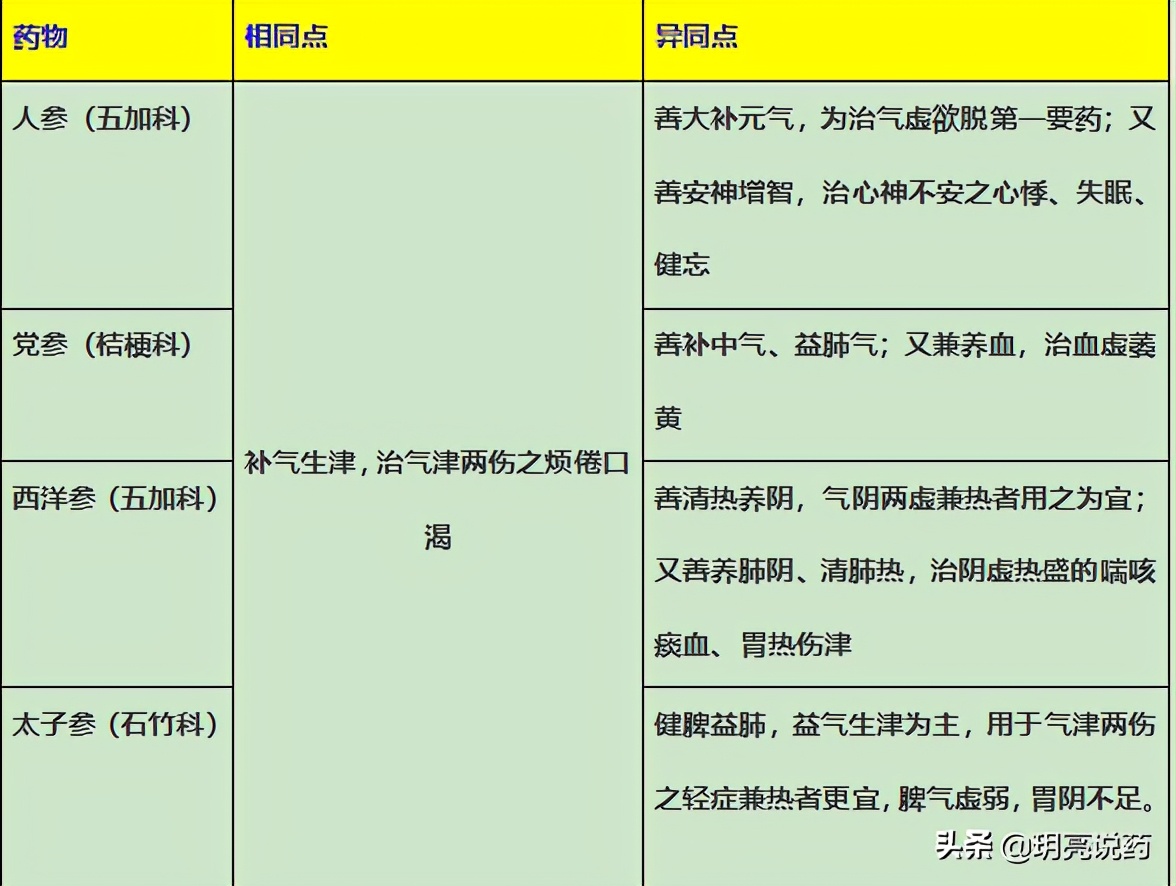 细数补气药，如何应用，一文详解