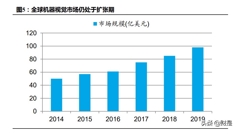 机器视觉行业研究：机器视觉产业链价值涌现