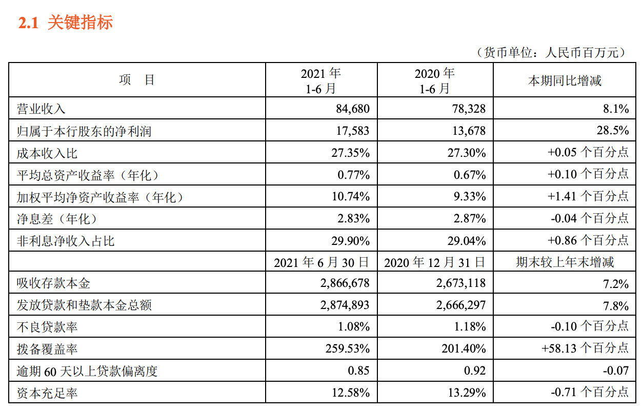 平安銀行半年報(bào)“秀肌肉”股價(jià)卻翻車，員工又漲薪6.5萬(wàn)