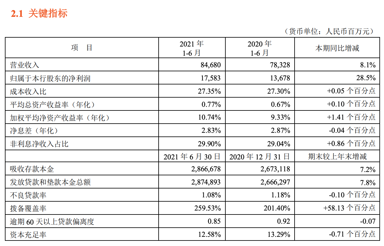 平安银行半年报“秀肌肉”股价却翻车，员工又涨薪6.5万