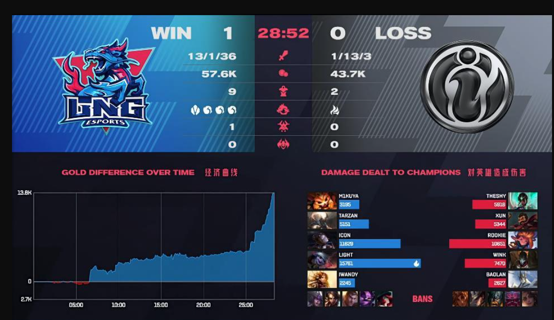 IG develops wrong WE tabernacle the first! Vkgame: LPL spring Sai Gongxi WE