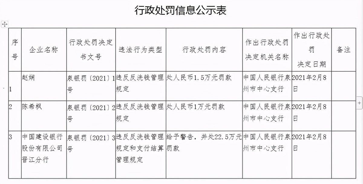 監(jiān)管動態(tài)｜建設(shè)銀行因反洗錢一天被罰逾百萬元 今年以來合計被罰709.5萬元