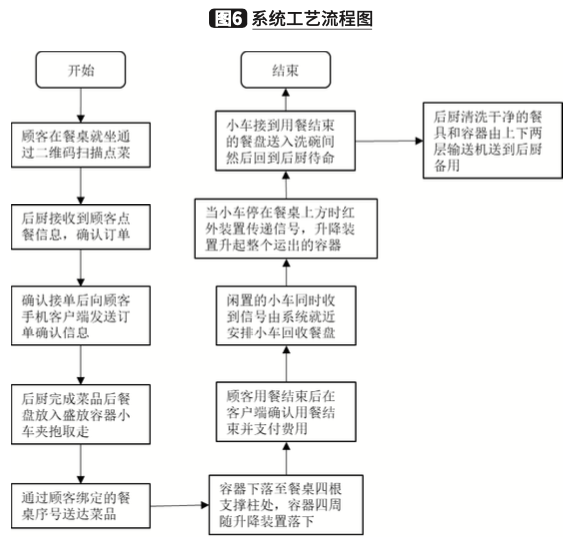 空中搬运小车在无人餐厅送餐系统中的应用