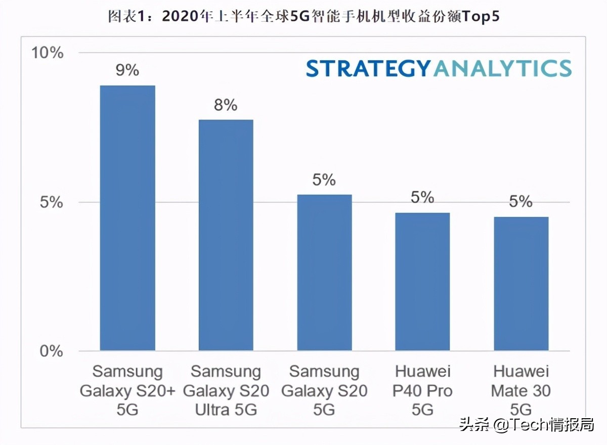 全世界最热销5G手机排名：华为公司P40 Pro第四，三星占据前三