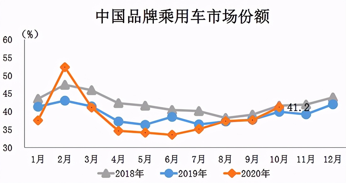 ​车市“银十”成色足，全年汽车产销降幅将低于5%