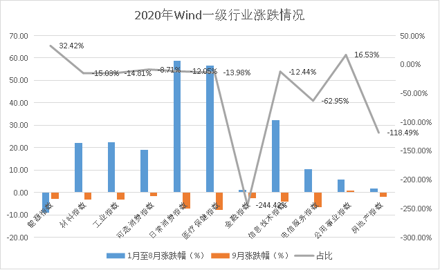 医药、科技、消费板块正值回调，基民该走该留？