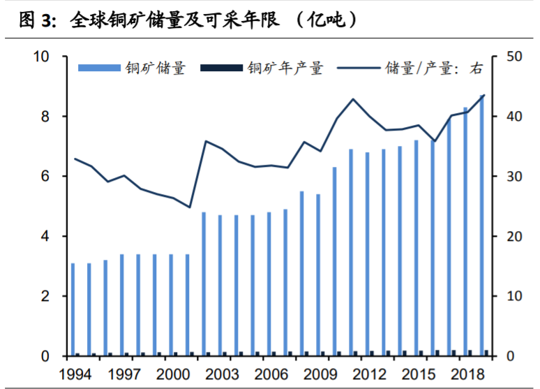 铜行业专题报告：供需紧平衡，宏观环境决定铜价上涨高度