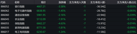A股收评：大市明显回调沪指跌近2%，银行、电子