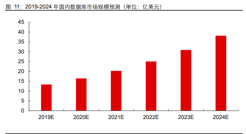 数据库行业专题报告：信创助力，百花齐放