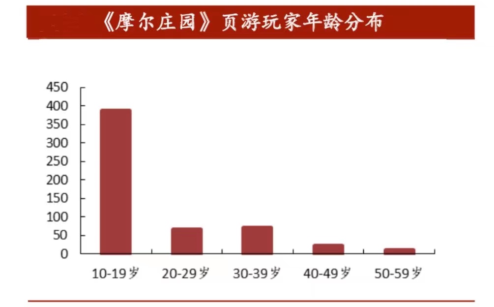 摩尔庄园力压榜首的背后，情怀排面拉满