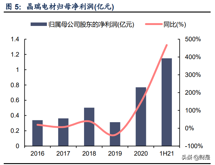 晶瑞电材专题报告：电子材料领军，步入国产替代机遇期