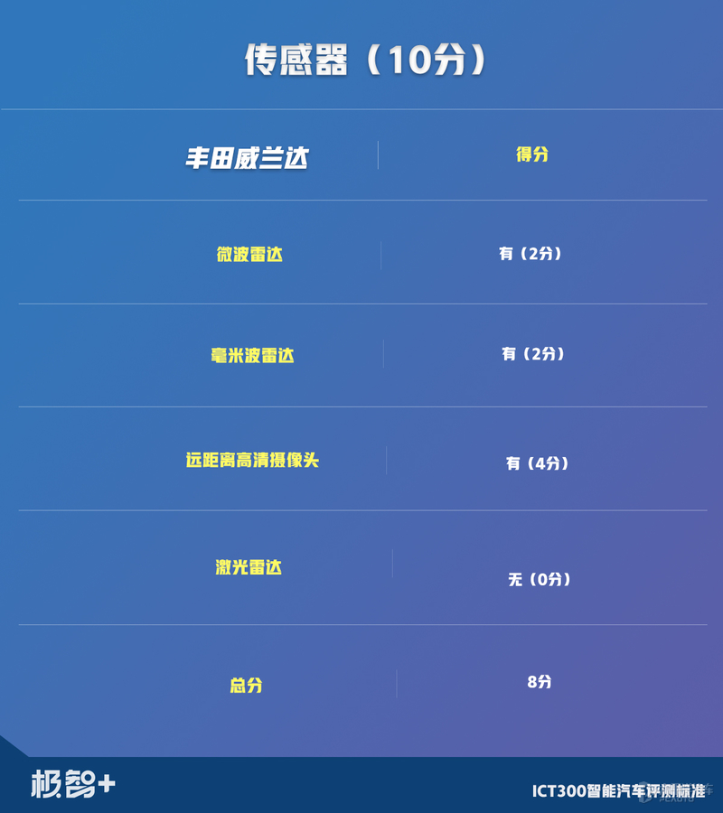 终于轮到丰田威兰达上场，只是还没发威，就把“假人”撞翻