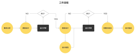 UI教程：工作流程指南之需求分析