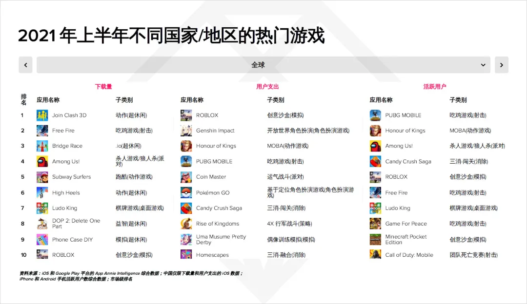 AppAnnie报告:手游持续增长,今年或超1200亿美元