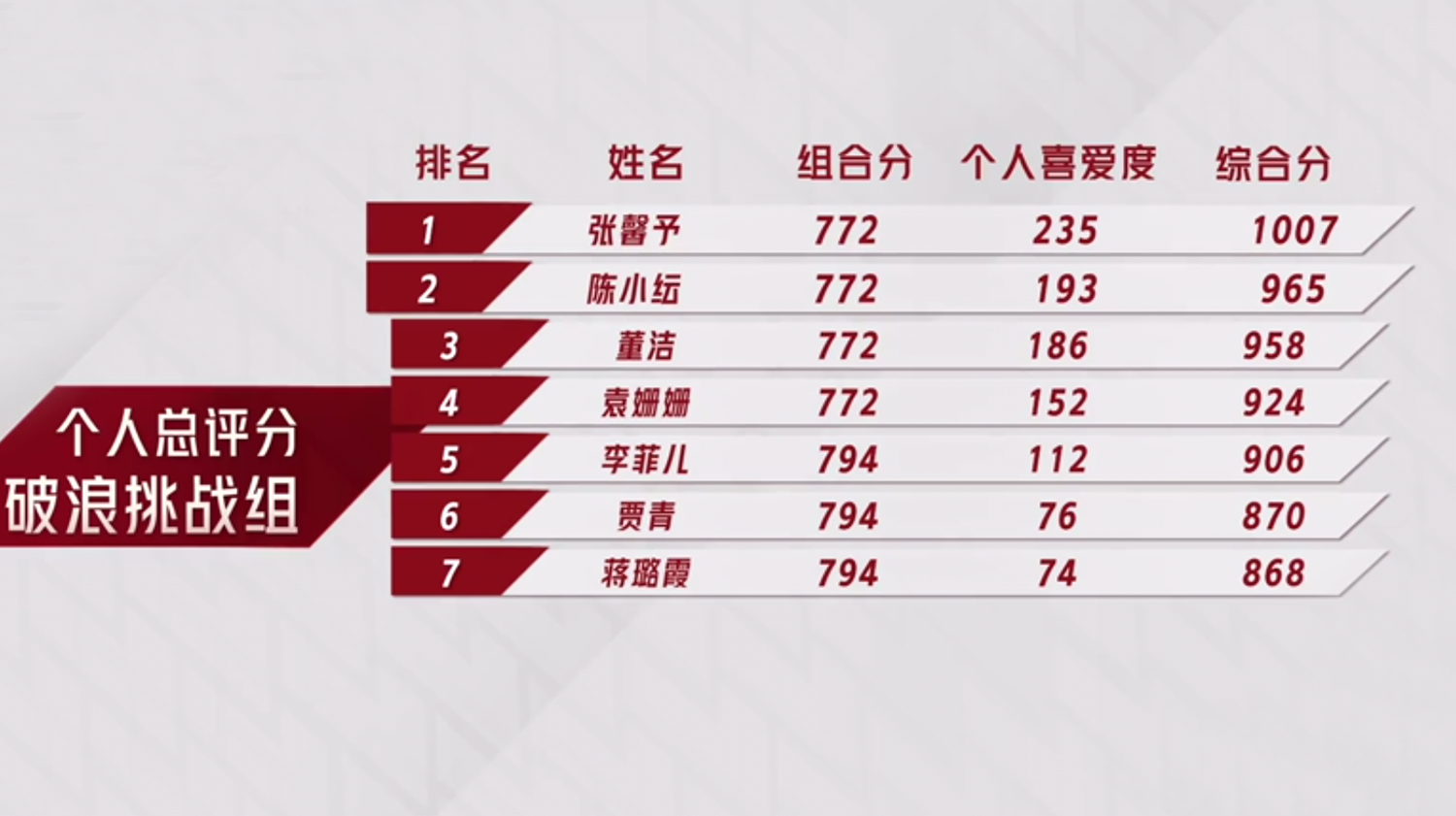 程莉莎|《浪姐》二公程莉莎宣璐左小青阿兰金巧巧淘汰 五人中她俩最让人意难平