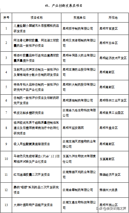2020年云南省生物医药产业发展专项资金拟扶持项目公示