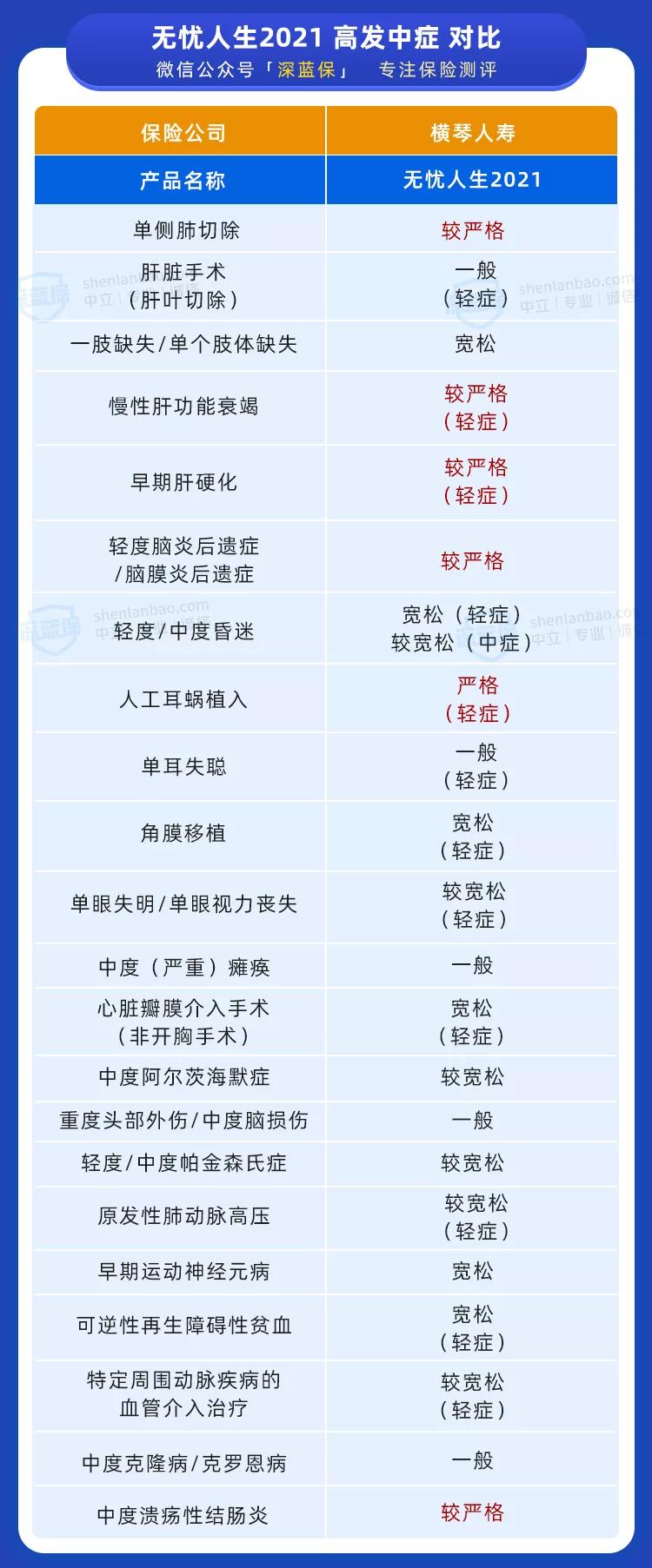 又一款新定义重疾上线！70岁前能赔1.8倍，值得买吗？ 第6张