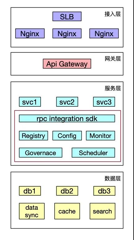 我终于搞懂了微服务，太不容易了...
