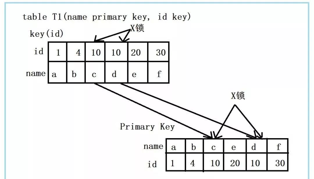 一条简单的更新语句，MySQL是如何加锁的？