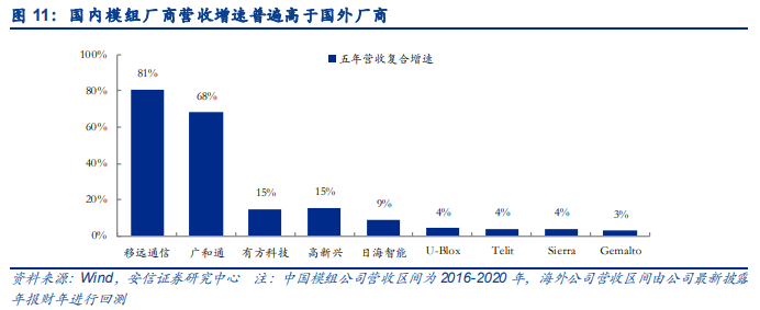 移远通信专题分析：车载模组先发优势和技术实力显著