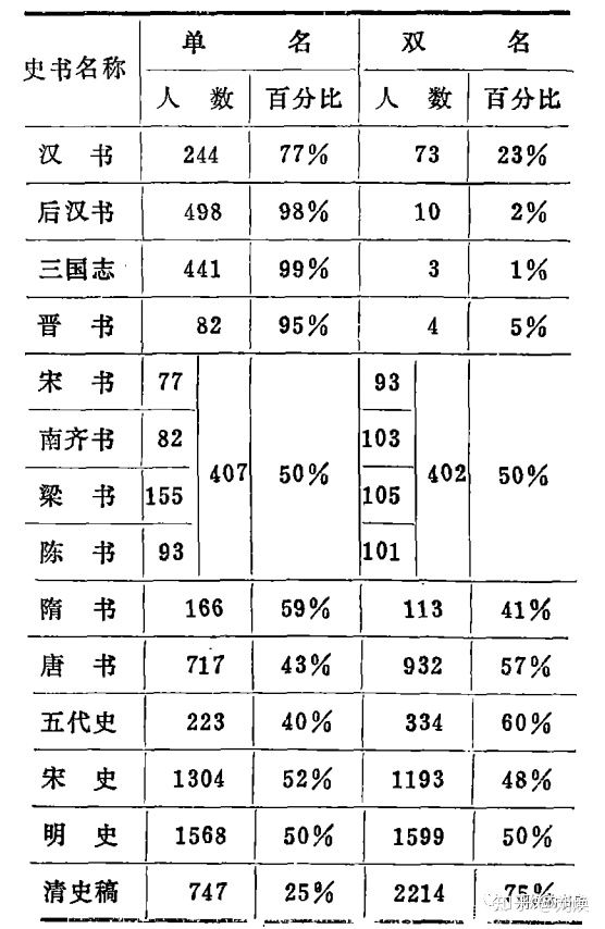 爲什麽東漢三國的人名都是單字名 真和王莽改制有關嗎 並非如此 Zh中文網