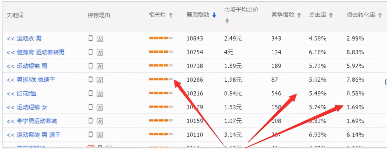 选好“直通车神词”让你快速实现弯道超车