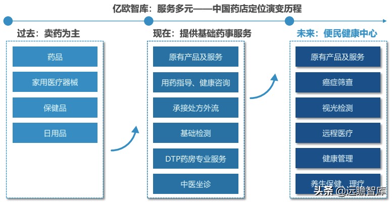 药店2.0：医药电商与实体药店齐头并进，中小药店面临多重挑战