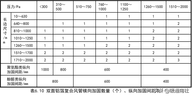 风管及支架阀件的加工制作与安装