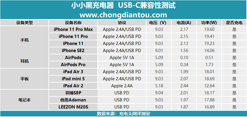 名字很神奇？小小黑 20W PD充电器评测