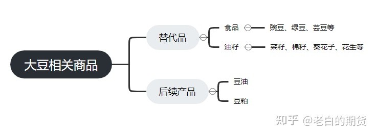 老白的大豆期货（基本面分析实用版）