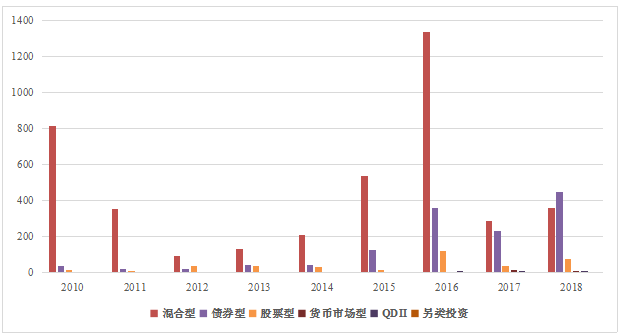 公募基金10年发展回顾及展望