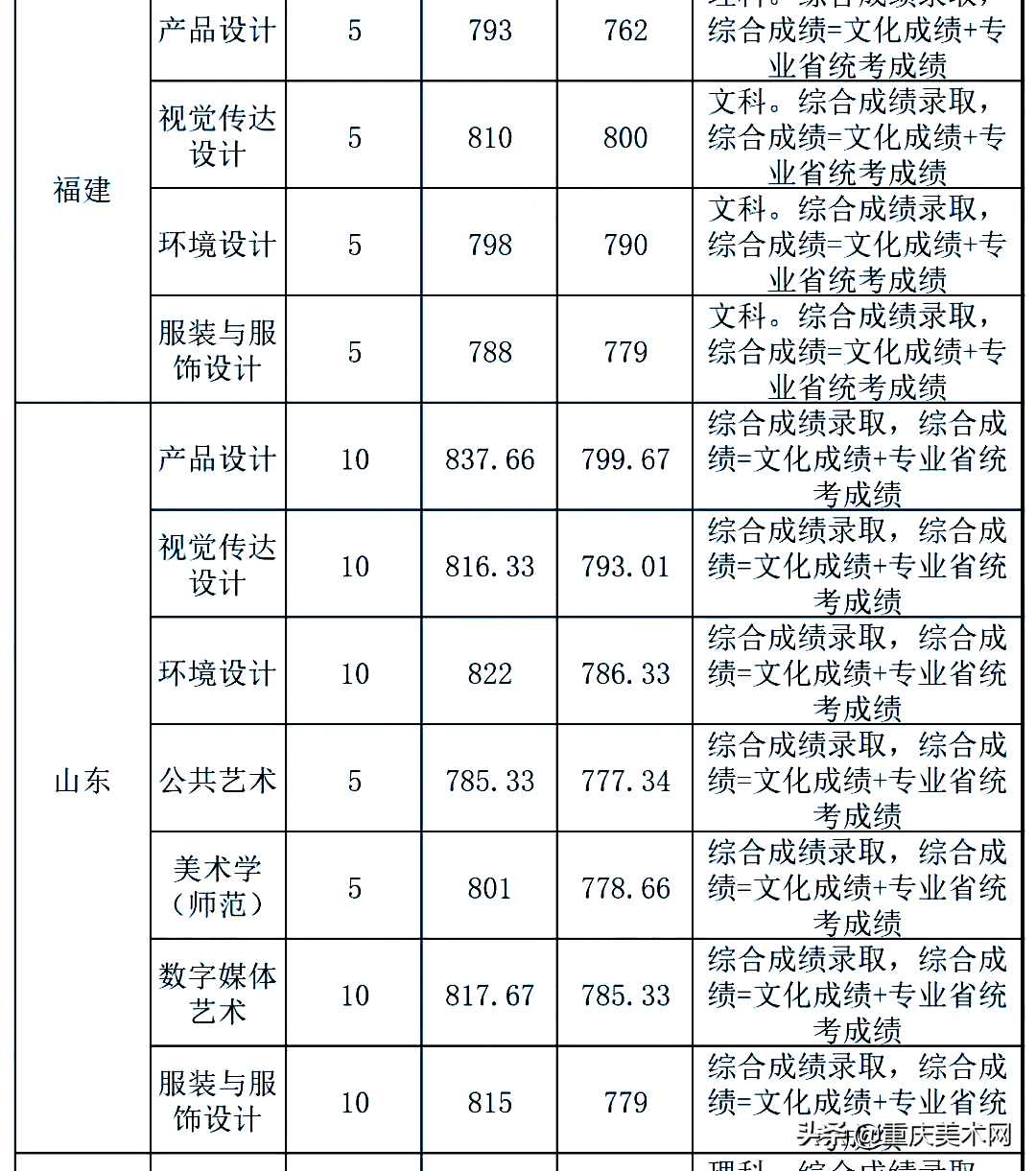 全国双一流院校2020年美术类专业及文化录取线大汇总