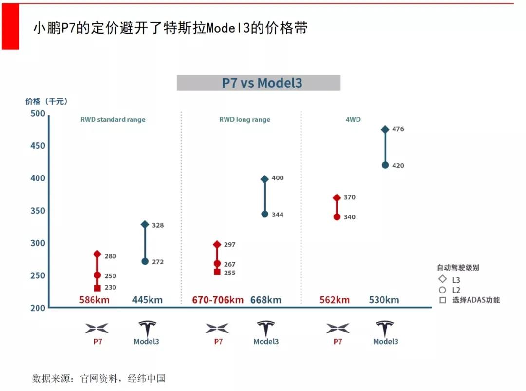 3000亿市值，今天的小鹏汽车是如何炼成的？