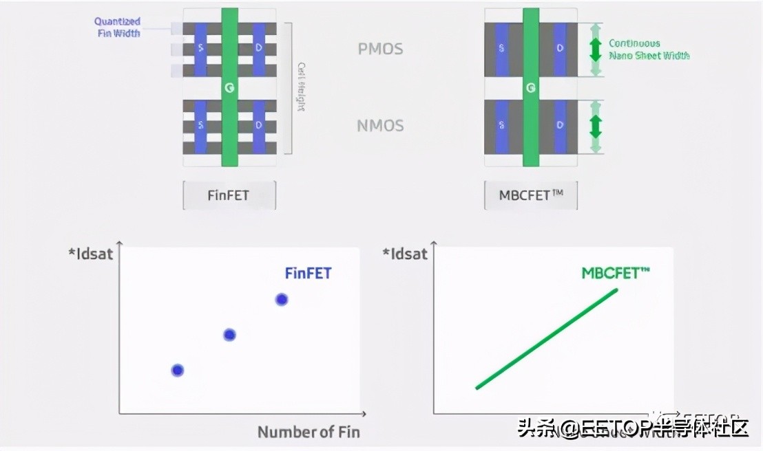 3nm更進一步！三星展示3nm GAE MBCFET制造細節