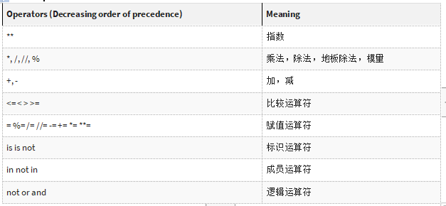 DAY2-step5 Python运算符:算术,逻辑,比较,赋值,成员,标识,优先级