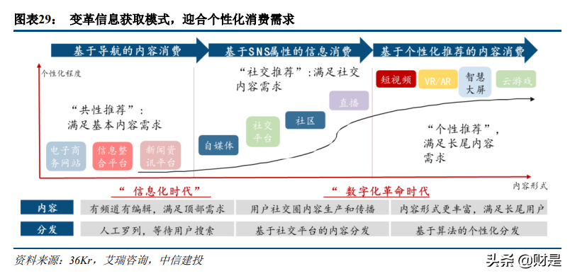 科技與消費交匯處的傳媒互聯(lián)網(wǎng)行業(yè)：新用戶、新內(nèi)容與新消費