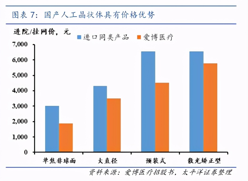 眼科行业报告：带量采购有望促进人工晶体格局重塑