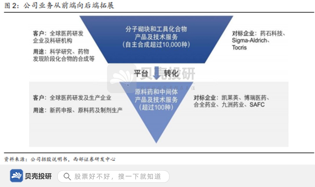 深耕小分子药物研发，加大投入，皓元医药业内知名度提高