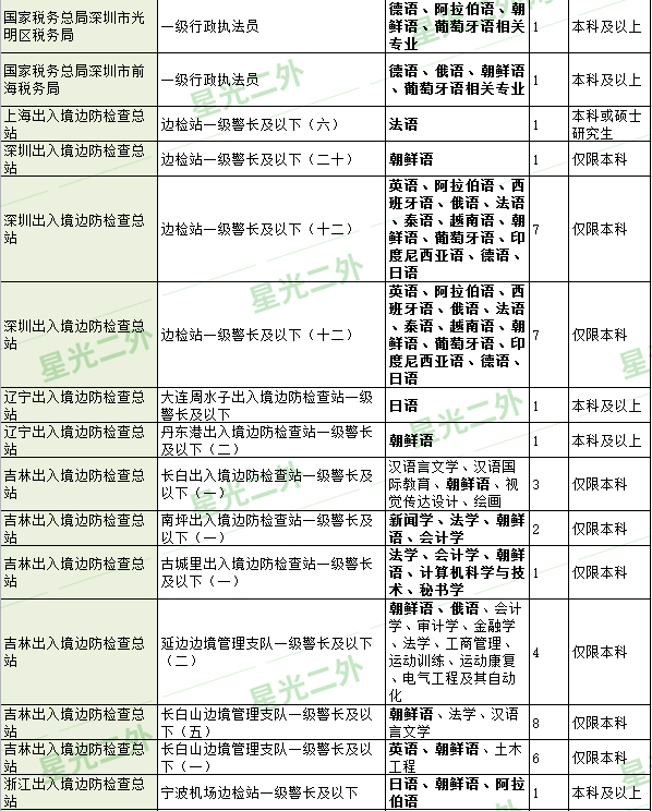 国考报名为什么“无以为报”？莫方，小语种岗位给你上岸机会