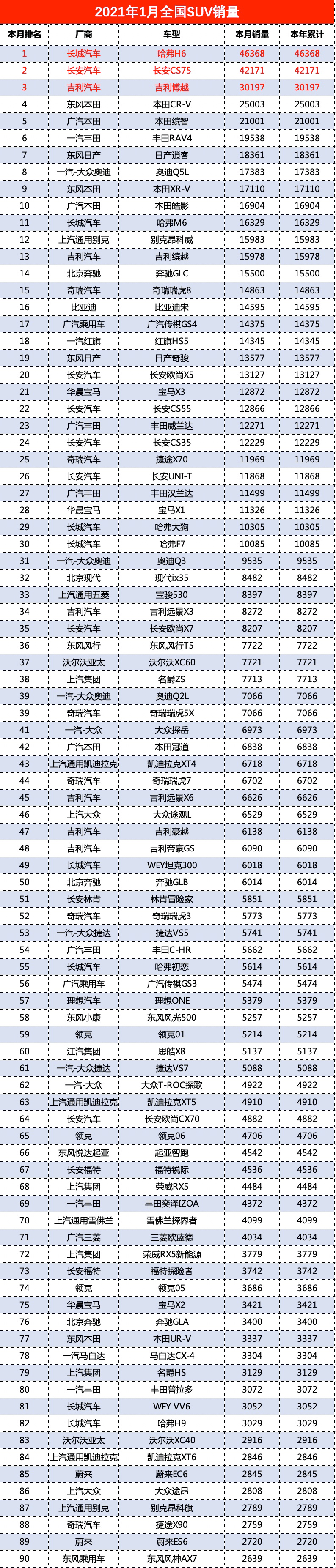 <b>2021年1月份SUV销量排行完整版 看看你的爱车表现如何吧</b>