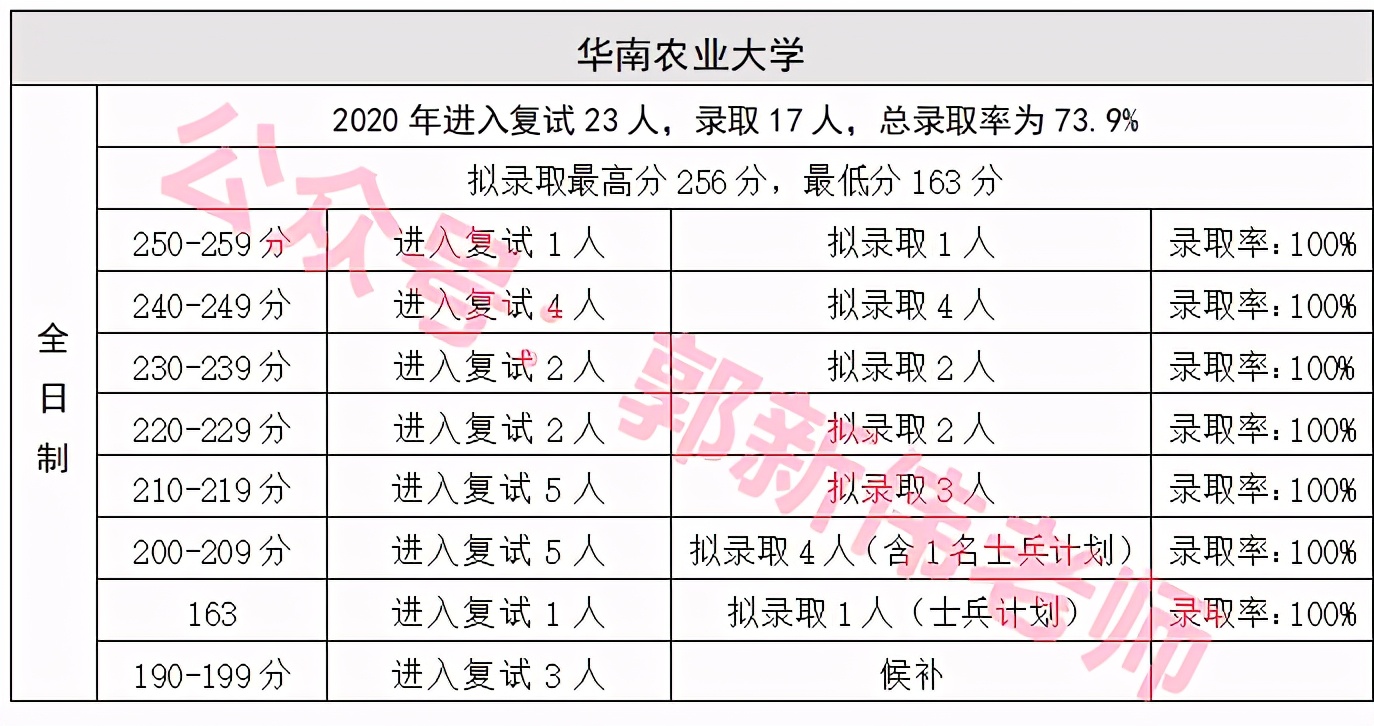 广东省--会计专硕招生院校2018-2021年录取情况分析