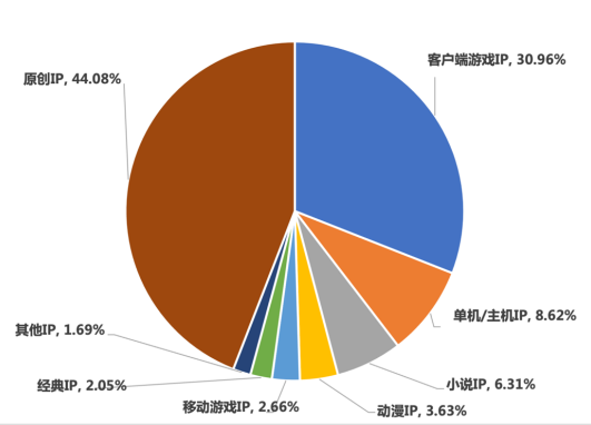 上半年，中国游戏收入规模达1500亿元