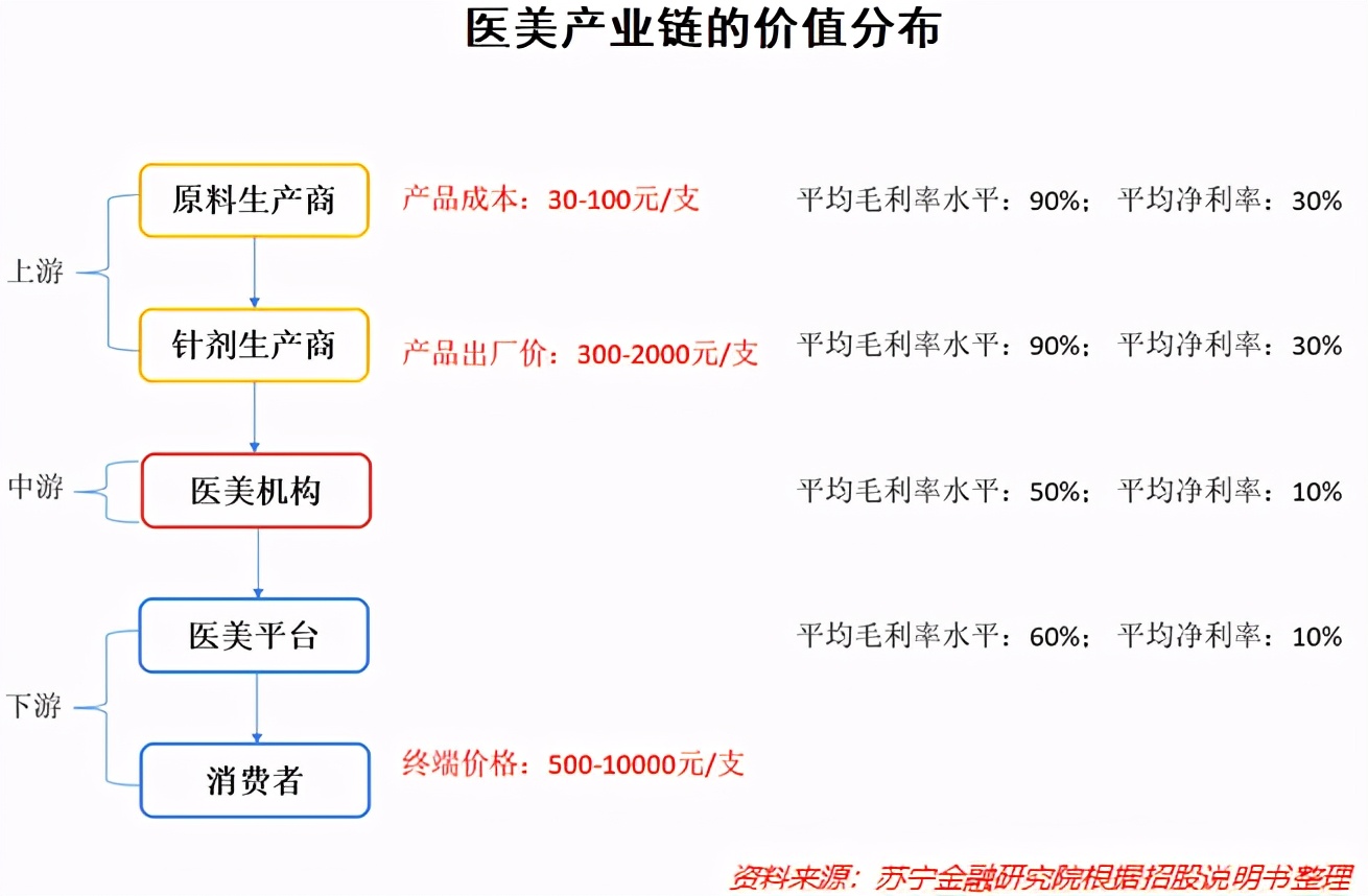 真实数据告诉你，医美行业有多暴利？